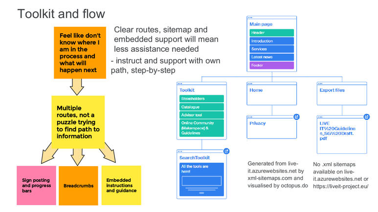 screenshot of a flowchart and site map in jamboard